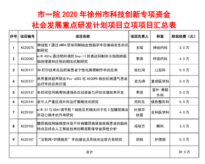 徐州醫療機構2020年獲9項科技創新專項資金課題 深化健康科技技術咨詢體系建設